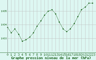 Courbe de la pression atmosphrique pour Caen (14)