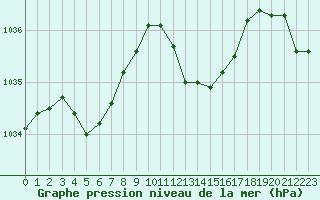 Courbe de la pression atmosphrique pour Santander (Esp)