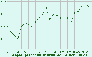 Courbe de la pression atmosphrique pour Ploumanac