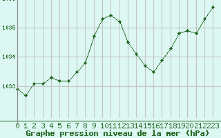 Courbe de la pression atmosphrique pour Montpellier (34)