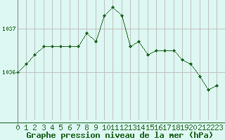 Courbe de la pression atmosphrique pour Valleroy (54)