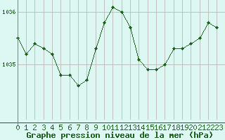 Courbe de la pression atmosphrique pour Cap de la Hague (50)