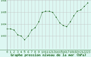 Courbe de la pression atmosphrique pour Cap de la Hve (76)