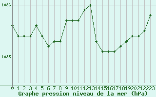 Courbe de la pression atmosphrique pour Saint-Brieuc (22)