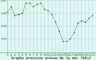 Courbe de la pression atmosphrique pour Grenoble/St-Etienne-St-Geoirs (38)