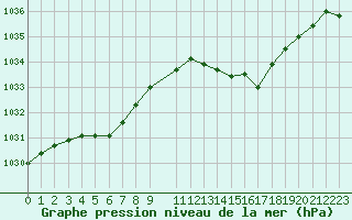Courbe de la pression atmosphrique pour Istres (13)