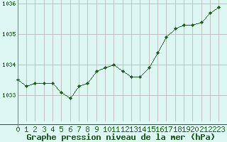 Courbe de la pression atmosphrique pour Colmar (68)