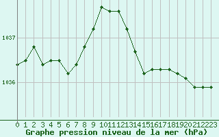 Courbe de la pression atmosphrique pour Mont-Rigi (Be)