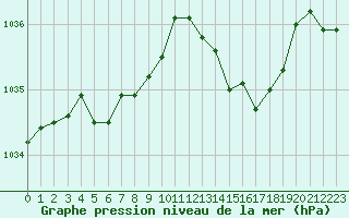 Courbe de la pression atmosphrique pour Ouessant (29)