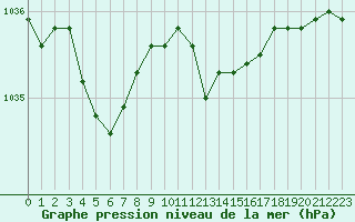 Courbe de la pression atmosphrique pour Melle (Be)