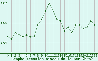 Courbe de la pression atmosphrique pour Avord (18)