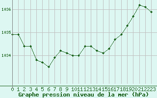 Courbe de la pression atmosphrique pour Angers-Beaucouz (49)