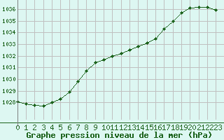 Courbe de la pression atmosphrique pour De Bilt (PB)