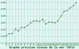 Courbe de la pression atmosphrique pour Ernage (Be)