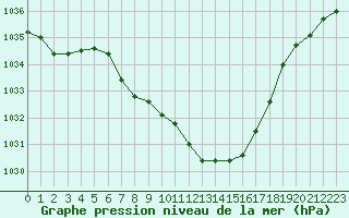 Courbe de la pression atmosphrique pour Lofer