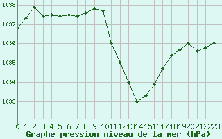 Courbe de la pression atmosphrique pour Sion (Sw)