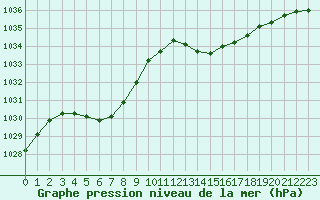 Courbe de la pression atmosphrique pour Pointe de Socoa (64)