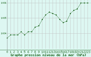 Courbe de la pression atmosphrique pour Lanvoc (29)