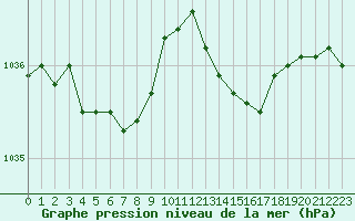 Courbe de la pression atmosphrique pour Cherbourg (50)