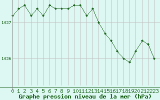 Courbe de la pression atmosphrique pour Chivres (Be)