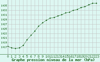 Courbe de la pression atmosphrique pour Strasbourg (67)
