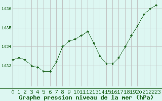 Courbe de la pression atmosphrique pour Marignane (13)