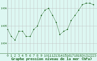 Courbe de la pression atmosphrique pour Auch (32)