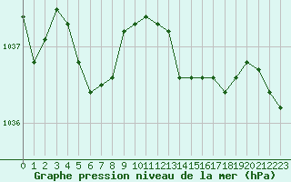 Courbe de la pression atmosphrique pour Saclas (91)