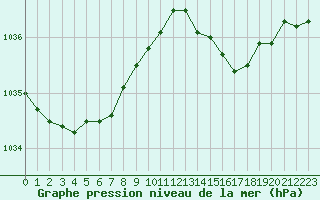 Courbe de la pression atmosphrique pour Hestrud (59)