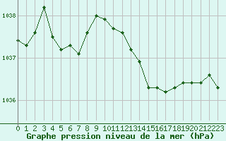 Courbe de la pression atmosphrique pour Lige Bierset (Be)