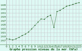 Courbe de la pression atmosphrique pour Bruxelles (Be)