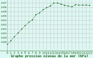 Courbe de la pression atmosphrique pour Voinmont (54)