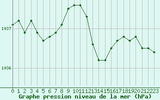 Courbe de la pression atmosphrique pour Orly (91)