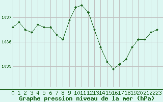 Courbe de la pression atmosphrique pour Bergerac (24)