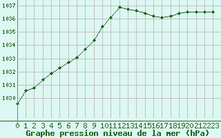 Courbe de la pression atmosphrique pour Aniane (34)