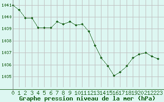 Courbe de la pression atmosphrique pour Guret Saint-Laurent (23)