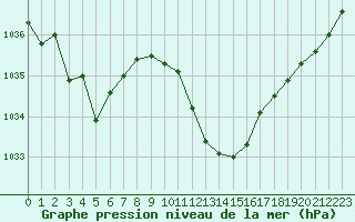 Courbe de la pression atmosphrique pour Nyon-Changins (Sw)