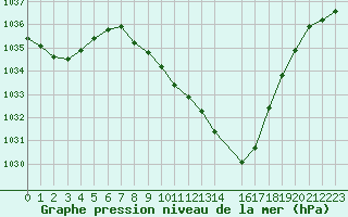 Courbe de la pression atmosphrique pour Zell Am See