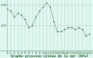 Courbe de la pression atmosphrique pour Saint-Brevin (44)