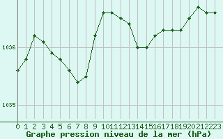 Courbe de la pression atmosphrique pour Saint-Dizier (52)