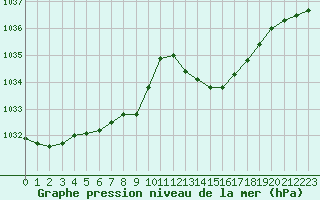 Courbe de la pression atmosphrique pour Avila - La Colilla (Esp)