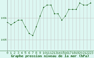 Courbe de la pression atmosphrique pour Renwez (08)