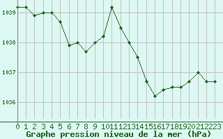 Courbe de la pression atmosphrique pour Florennes (Be)