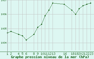 Courbe de la pression atmosphrique pour Vitrival (Be)