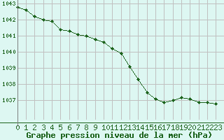 Courbe de la pression atmosphrique pour Ploudalmezeau (29)