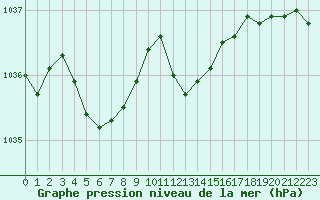 Courbe de la pression atmosphrique pour Mazres Le Massuet (09)