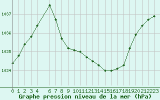 Courbe de la pression atmosphrique pour Sirdal-Sinnes