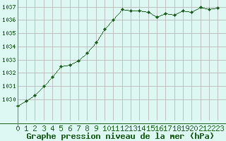 Courbe de la pression atmosphrique pour Malbosc (07)