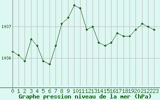 Courbe de la pression atmosphrique pour La Lande-sur-Eure (61)