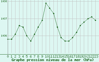 Courbe de la pression atmosphrique pour Auch (32)